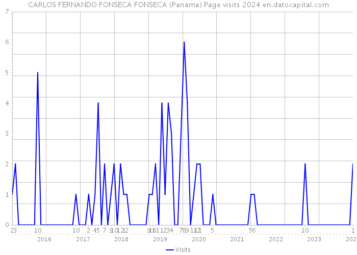CARLOS FERNANDO FONSECA FONSECA (Panama) Page visits 2024 