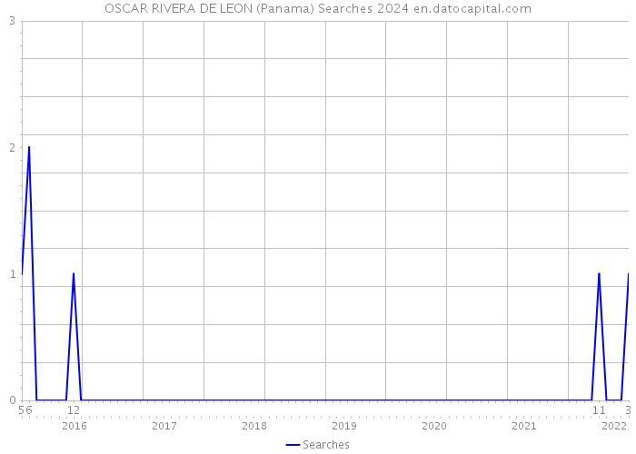 OSCAR RIVERA DE LEON (Panama) Searches 2024 