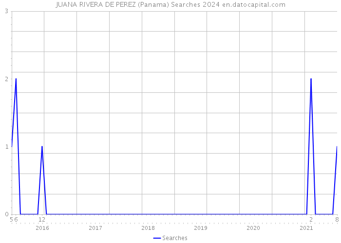 JUANA RIVERA DE PEREZ (Panama) Searches 2024 