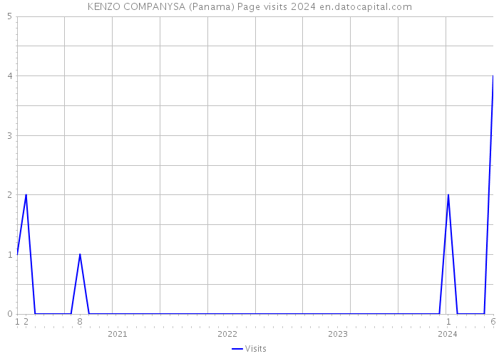 KENZO COMPANYSA (Panama) Page visits 2024 