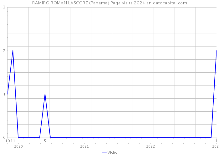 RAMIRO ROMAN LASCORZ (Panama) Page visits 2024 