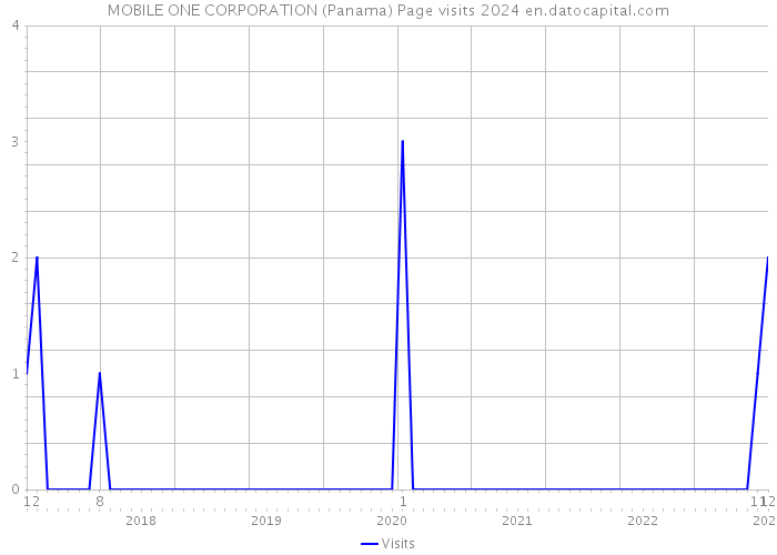 MOBILE ONE CORPORATION (Panama) Page visits 2024 