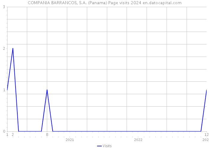 COMPANIA BARRANCOS, S.A. (Panama) Page visits 2024 