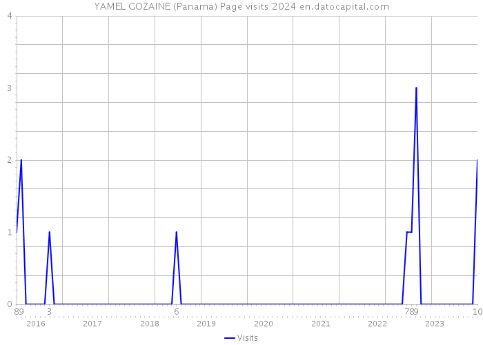 YAMEL GOZAINE (Panama) Page visits 2024 