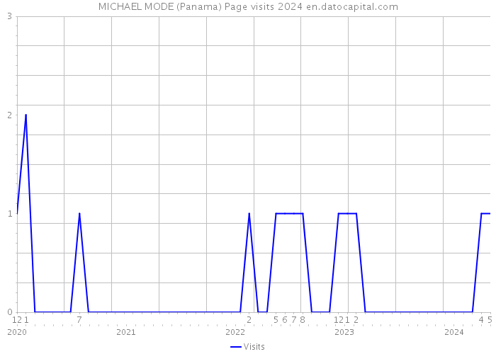 MICHAEL MODE (Panama) Page visits 2024 