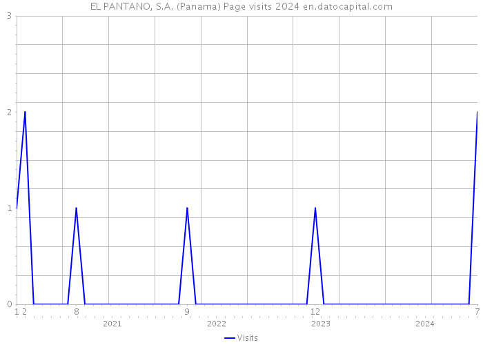 EL PANTANO, S.A. (Panama) Page visits 2024 