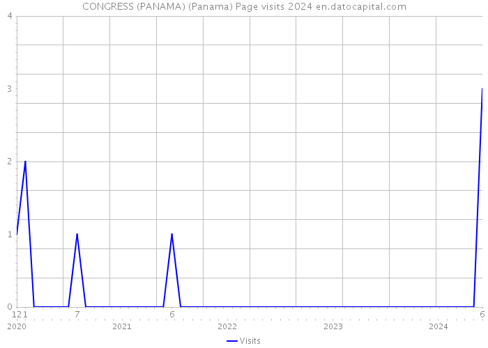 CONGRESS (PANAMA) (Panama) Page visits 2024 
