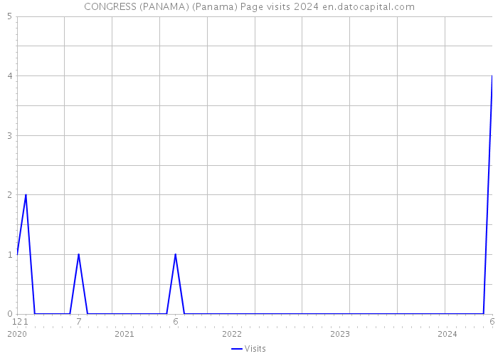 CONGRESS (PANAMA) (Panama) Page visits 2024 