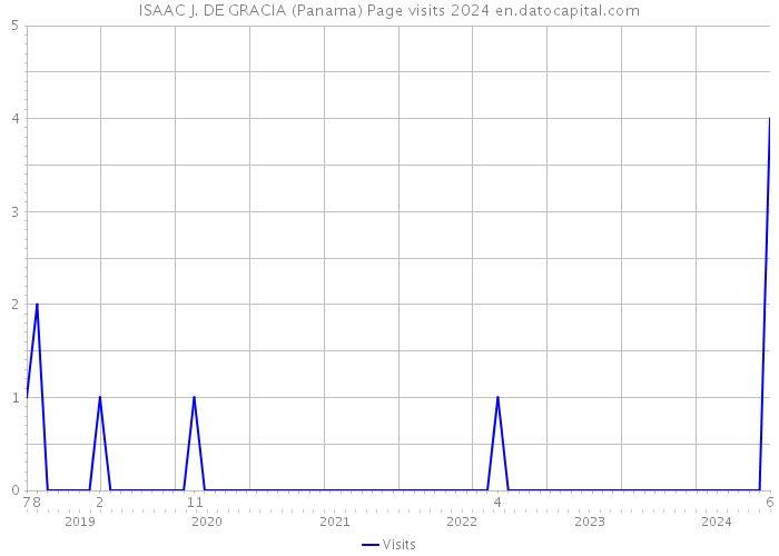 ISAAC J. DE GRACIA (Panama) Page visits 2024 