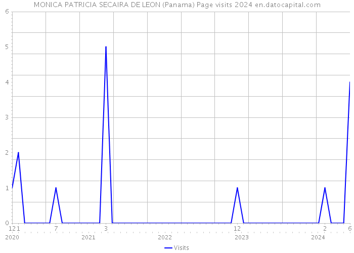 MONICA PATRICIA SECAIRA DE LEON (Panama) Page visits 2024 