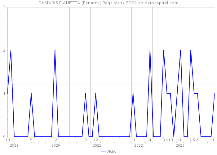 DAMARIS PIANETTA (Panama) Page visits 2024 