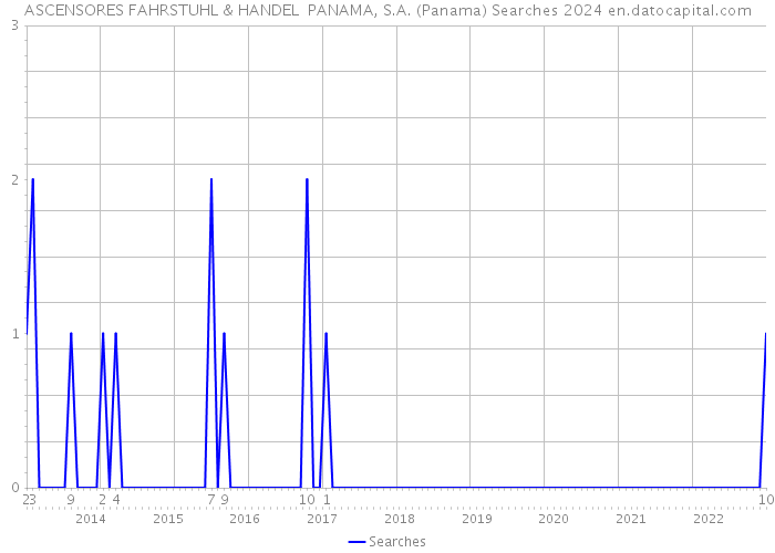ASCENSORES FAHRSTUHL & HANDEL PANAMA, S.A. (Panama) Searches 2024 