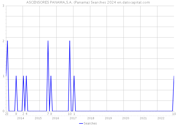 ASCENSORES PANAMA,S.A. (Panama) Searches 2024 