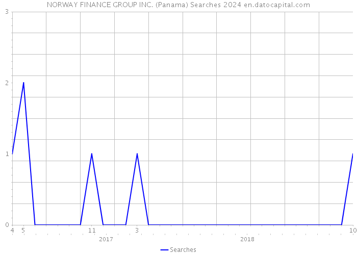 NORWAY FINANCE GROUP INC. (Panama) Searches 2024 