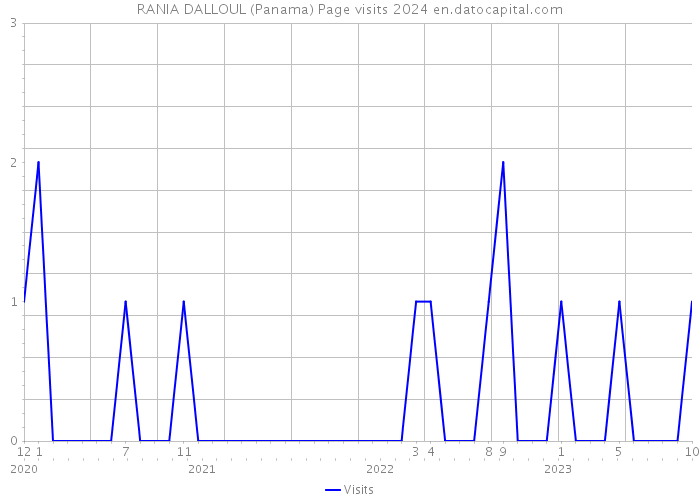RANIA DALLOUL (Panama) Page visits 2024 