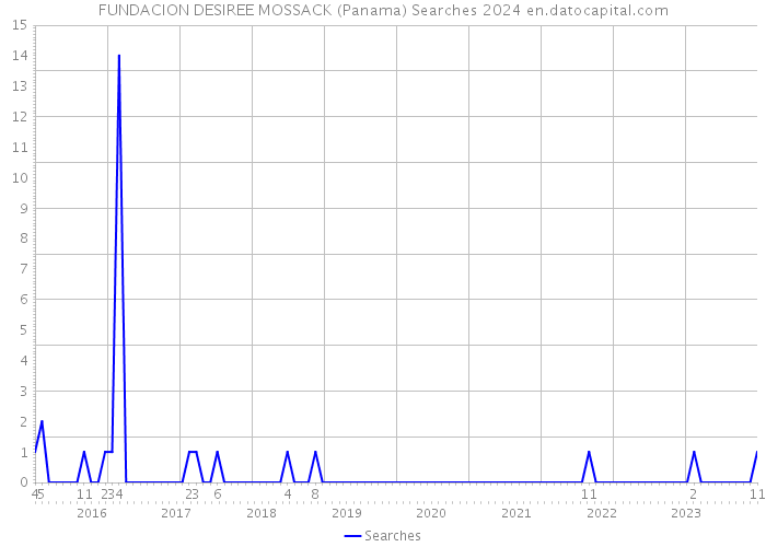 FUNDACION DESIREE MOSSACK (Panama) Searches 2024 