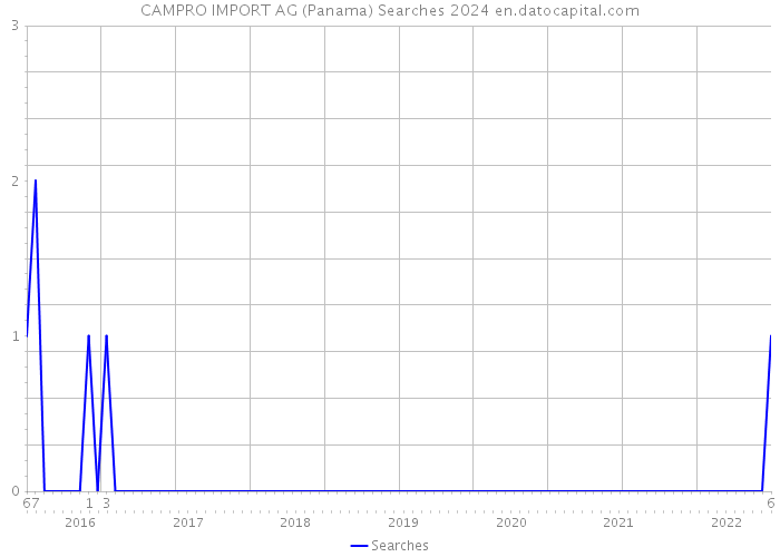 CAMPRO IMPORT AG (Panama) Searches 2024 