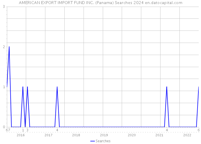 AMERICAN EXPORT IMPORT FUND INC. (Panama) Searches 2024 