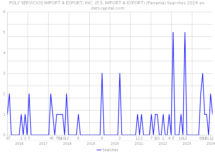 POLY SERVICIOS IMPORT & EXPORT, INC. (P.S. IMPORT & EXPORT) (Panama) Searches 2024 