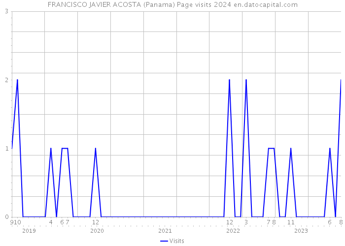 FRANCISCO JAVIER ACOSTA (Panama) Page visits 2024 