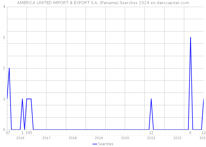AMERICA UNITED IMPORT & EXPORT S.A. (Panama) Searches 2024 