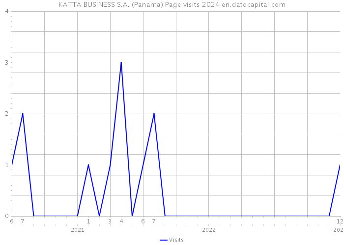 KATTA BUSINESS S.A. (Panama) Page visits 2024 