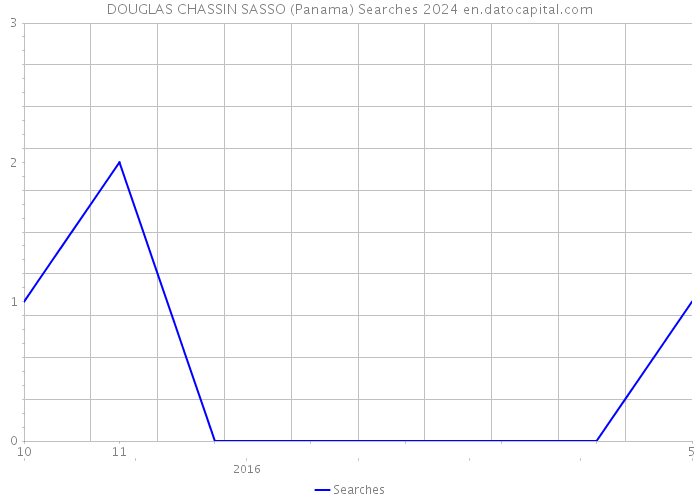 DOUGLAS CHASSIN SASSO (Panama) Searches 2024 