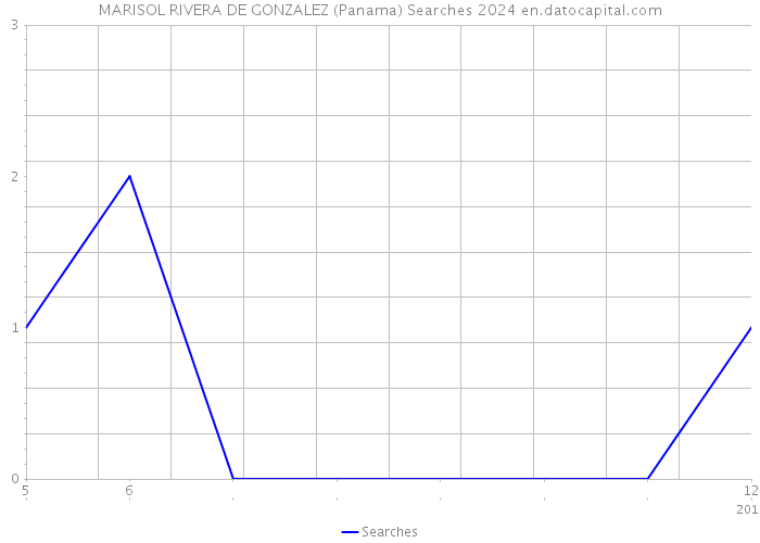 MARISOL RIVERA DE GONZALEZ (Panama) Searches 2024 