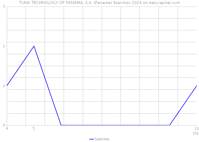 TUNA TECHNOLOGY OF PANAMA, S.A. (Panama) Searches 2024 