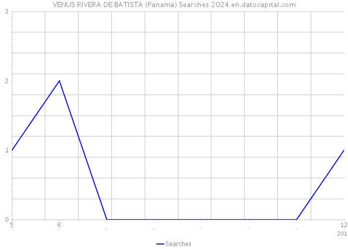 VENUS RIVERA DE BATISTA (Panama) Searches 2024 
