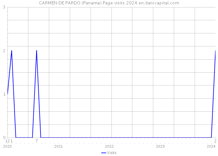 CARMEN DE PARDO (Panama) Page visits 2024 