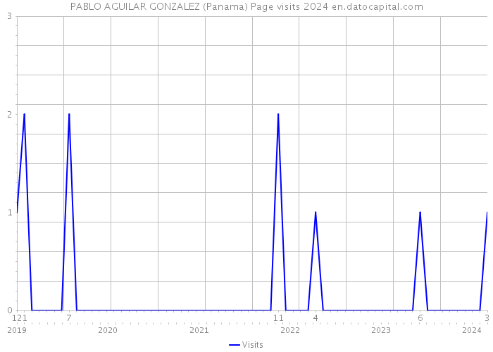 PABLO AGUILAR GONZALEZ (Panama) Page visits 2024 