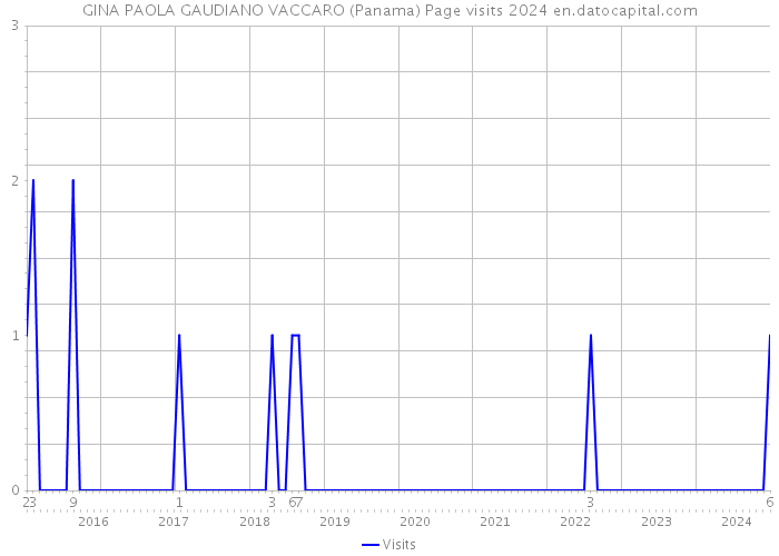 GINA PAOLA GAUDIANO VACCARO (Panama) Page visits 2024 