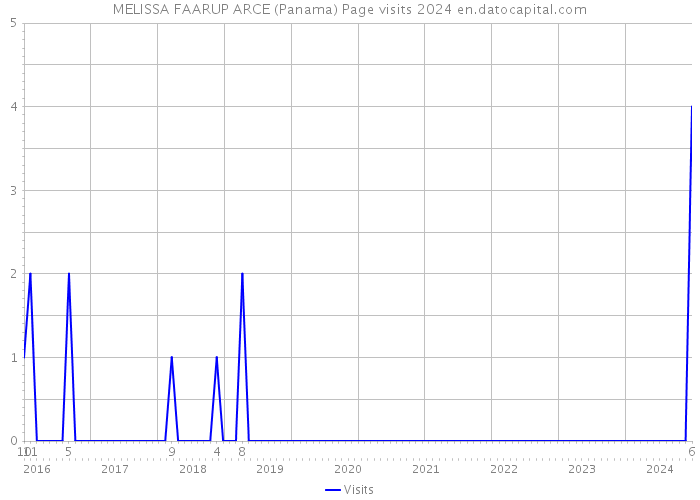 MELISSA FAARUP ARCE (Panama) Page visits 2024 