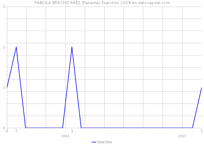 FABIOLA BRACHO PAEZ (Panama) Searches 2024 