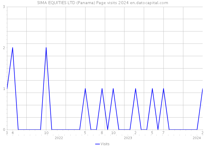 SIMA EQUITIES LTD (Panama) Page visits 2024 