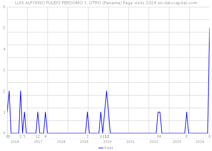 LUIS ALFONSO PULEIO PERDOMO Y. OTRO (Panama) Page visits 2024 