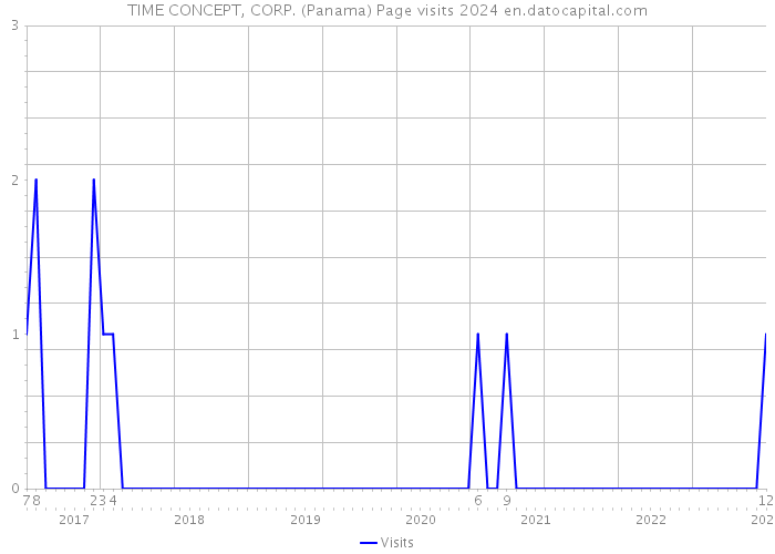 TIME CONCEPT, CORP. (Panama) Page visits 2024 