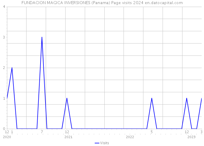 FUNDACION MAGICA INVERSIONES (Panama) Page visits 2024 