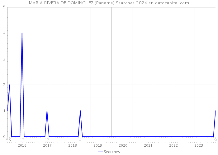 MARIA RIVERA DE DOMINGUEZ (Panama) Searches 2024 