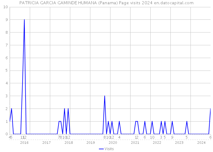 PATRICIA GARCIA GAMINDE HUMANA (Panama) Page visits 2024 