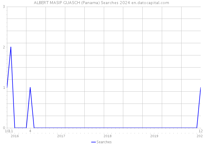 ALBERT MASIP GUASCH (Panama) Searches 2024 