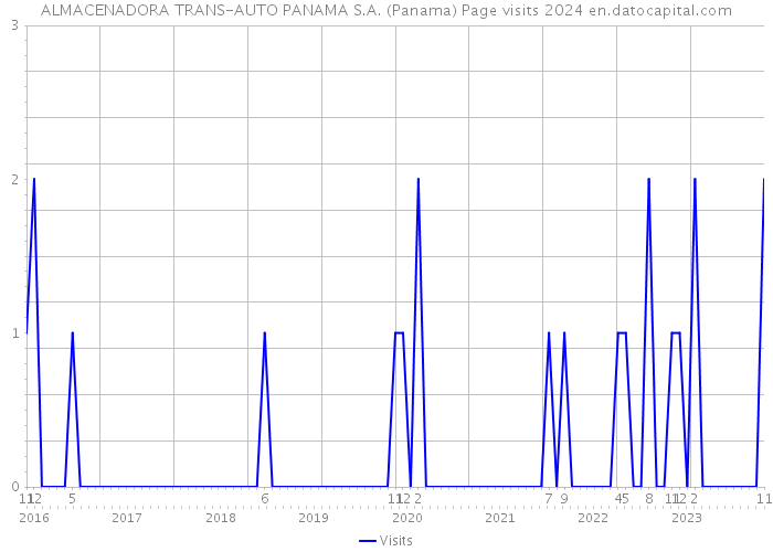 ALMACENADORA TRANS-AUTO PANAMA S.A. (Panama) Page visits 2024 