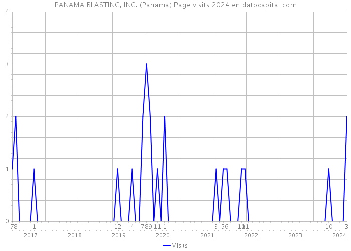 PANAMA BLASTING, INC. (Panama) Page visits 2024 