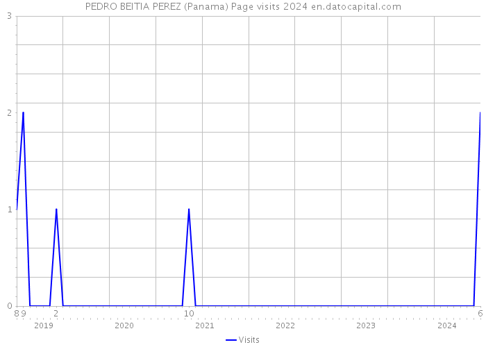 PEDRO BEITIA PEREZ (Panama) Page visits 2024 