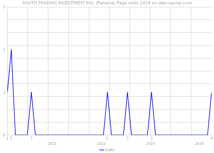 SOUTH TRADING INVESTMENT INC. (Panama) Page visits 2024 