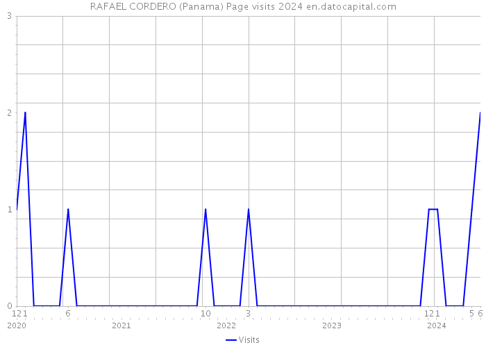 RAFAEL CORDERO (Panama) Page visits 2024 