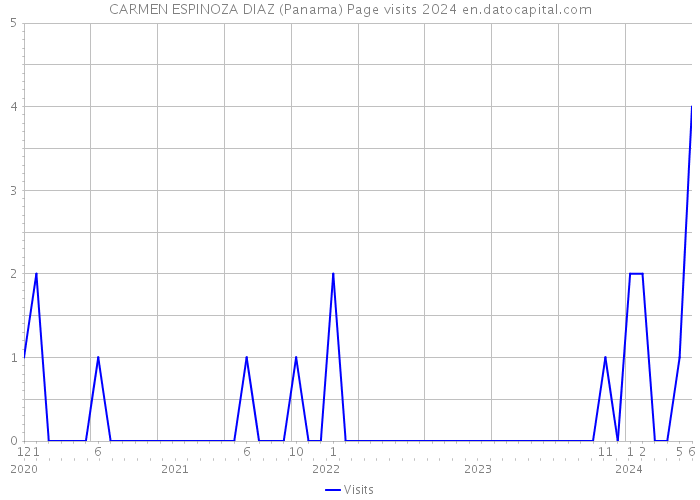 CARMEN ESPINOZA DIAZ (Panama) Page visits 2024 