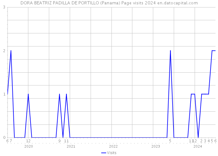 DORA BEATRIZ PADILLA DE PORTILLO (Panama) Page visits 2024 