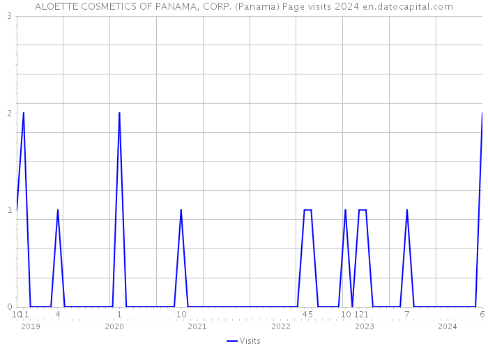 ALOETTE COSMETICS OF PANAMA, CORP. (Panama) Page visits 2024 